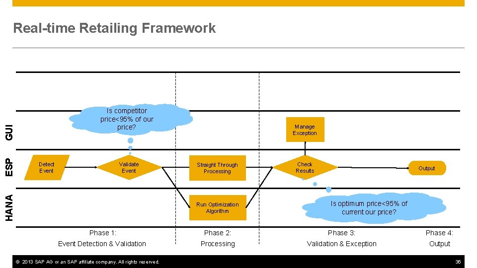 Real-time Retailing Framework Validate Event Detect Event HANA ESP GUI Is competitor price<95% of