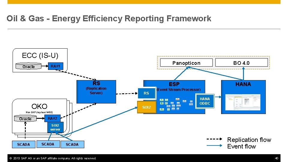 Oil & Gas - Energy Efficiency Reporting Framework ECC (IS-U) Panopticon RA#1 Oracle RS