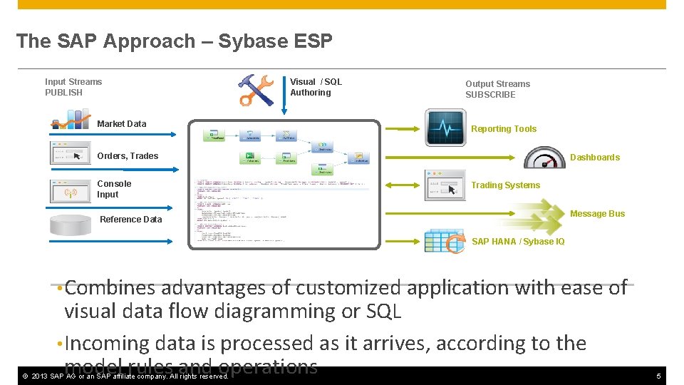 The SAP Approach – Sybase ESP Input Streams PUBLISH Visual / SQL Authoring Output