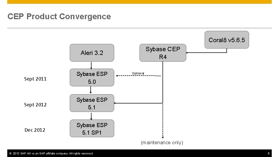 CEP Product Convergence Coral 8 v 5. 6. 5 Sybase CEP R 4 Aleri