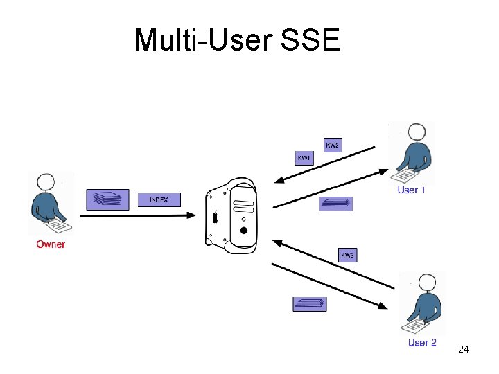 Multi-User SSE 24 