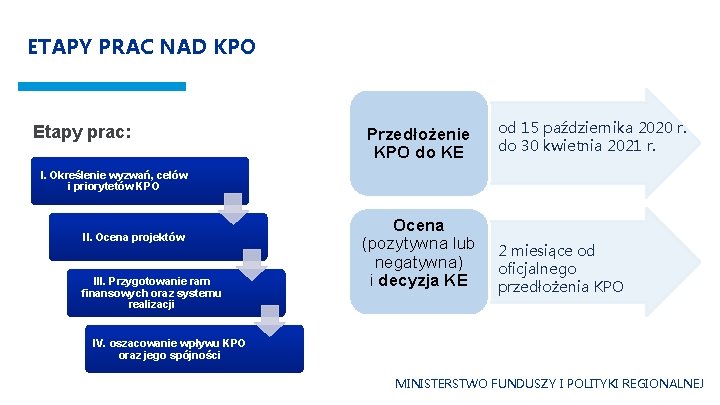 ETAPY PRAC NAD KPO Etapy prac: Przedłożenie KPO do KE od 15 października 2020