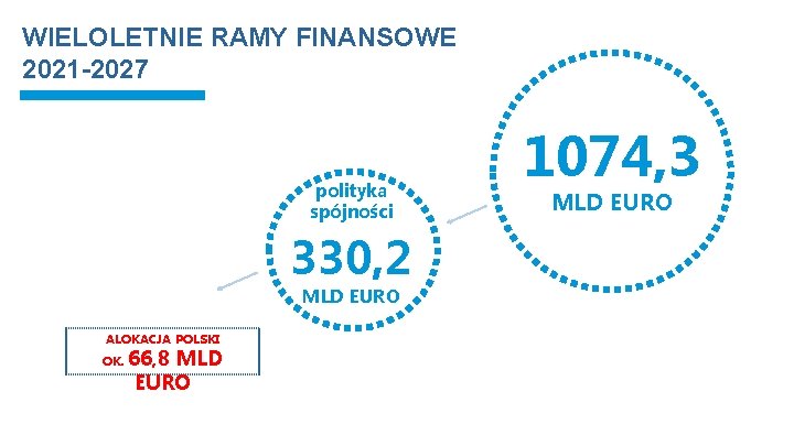 WIELOLETNIE RAMY FINANSOWE 2021 -2027 polityka spójności 1074, 3 MLD EURO 750 330, 2