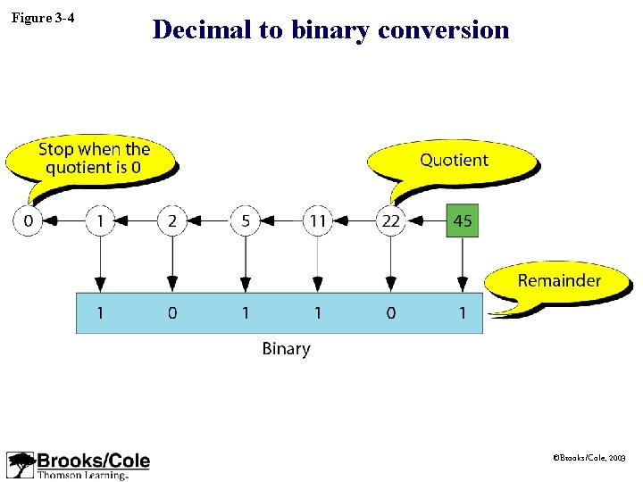 Figure 3 -4 Decimal to binary conversion ©Brooks/Cole, 2003 