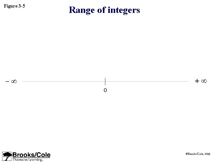 Figure 3 -5 Range of integers ©Brooks/Cole, 2003 