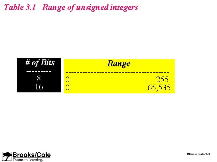 Table 3. 1 Range of unsigned integers # of Bits ----8 16 Range ------------------0
