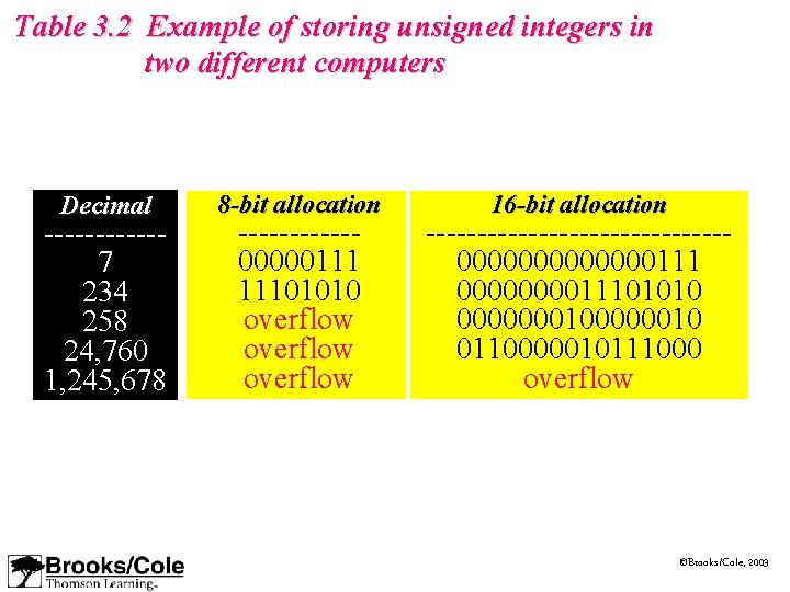 Table 3. 2 Example of storing unsigned integers in two different computers Decimal ------7