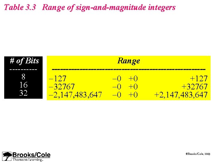 Table 3. 3 Range of sign-and-magnitude integers # of Bits -----8 16 32 Range