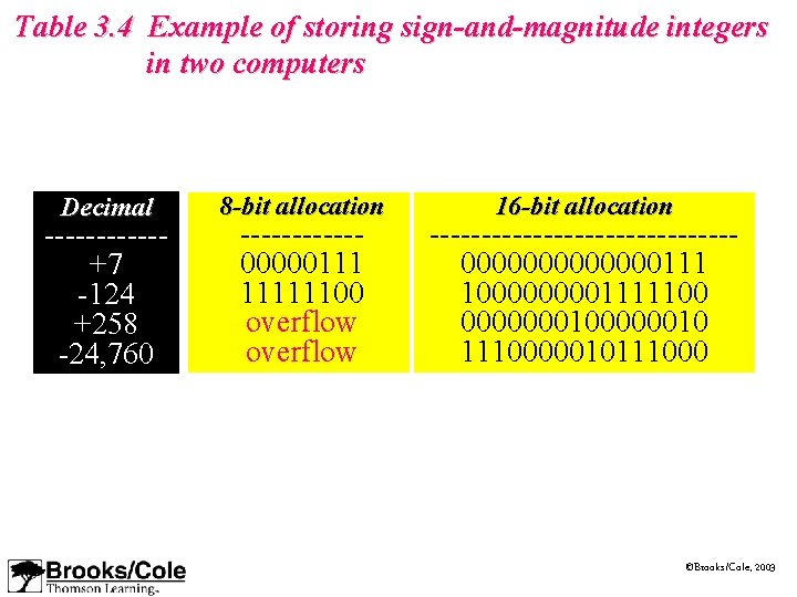 Table 3. 4 Example of storing sign-and-magnitude integers in two computers Decimal ------+7 -124