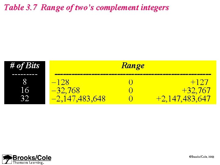 Table 3. 7 Range of two’s complement integers # of Bits ----8 16 32