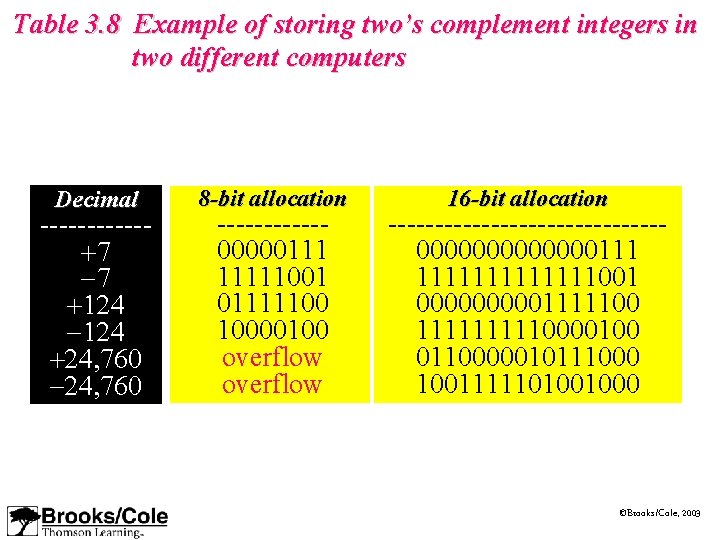 Table 3. 8 Example of storing two’s complement integers in two different computers Decimal