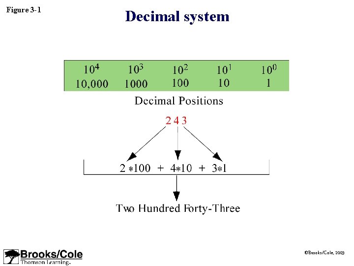 Figure 3 -1 Decimal system ©Brooks/Cole, 2003 