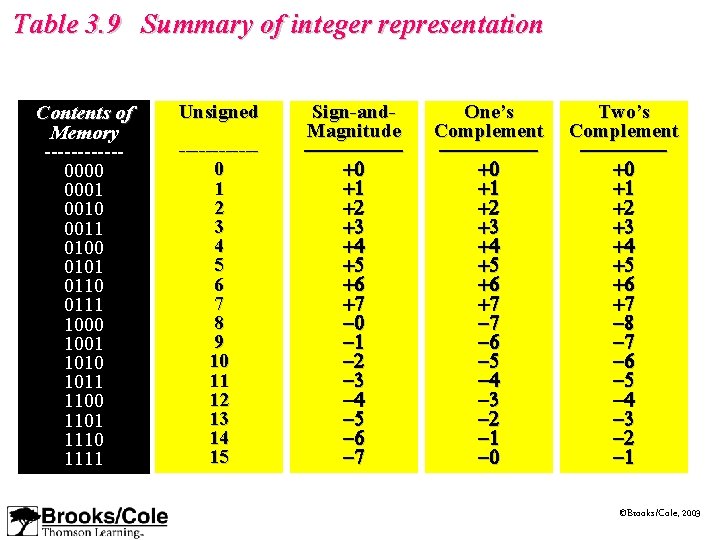 Table 3. 9 Summary of integer representation Contents of Memory ------0000 0001 0010 0011