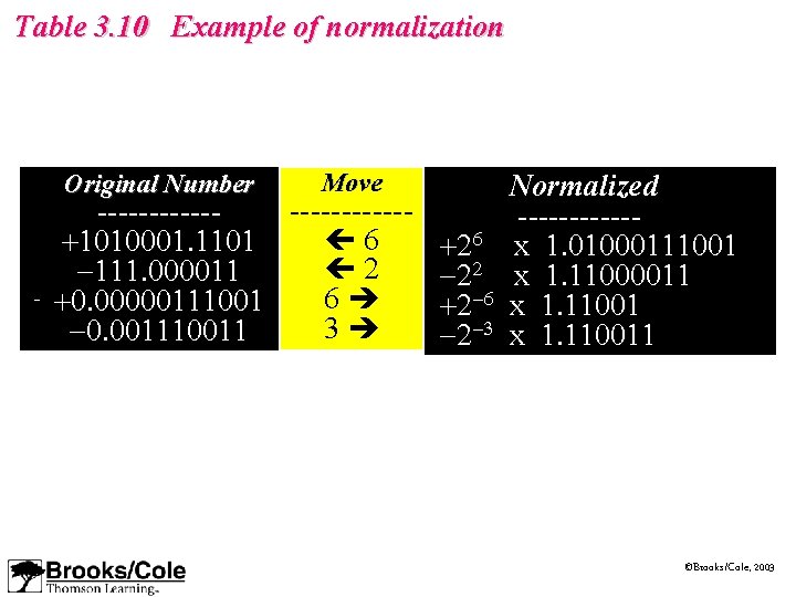 Table 3. 10 Example of normalization Original. Number Move ----------------- 6 +1010001. 1101 +26