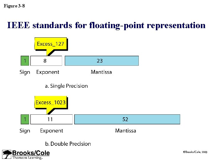 Figure 3 -8 IEEE standards for floating-point representation ©Brooks/Cole, 2003 