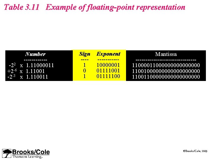 Table 3. 11 Example of floating-point representation -22 +2 -6 -2 -3 Number ------x