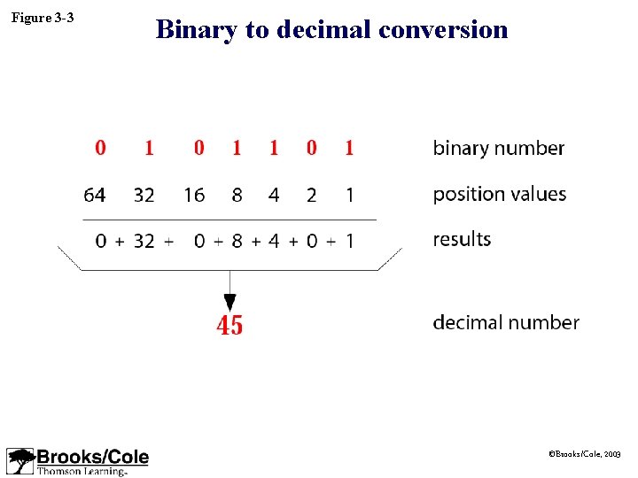 Figure 3 -3 Binary to decimal conversion ©Brooks/Cole, 2003 