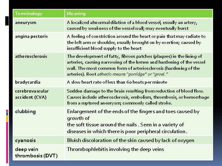 Terminology Meaning aneurysm A localized abnormal dilation of a blood vessel, usually an artery,