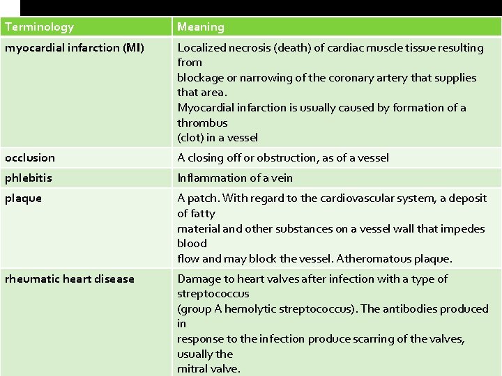Terminology Meaning myocardial infarction (MI) Localized necrosis (death) of cardiac muscle tissue resulting from