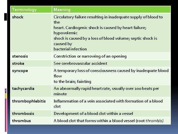 Terminology Meaning shock Circulatory failure resulting in inadequate supply of blood to the heart.