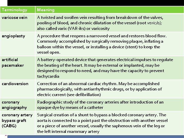 Terminology Meaning varicose vein A twisted and swollen vein resulting from breakdown of the