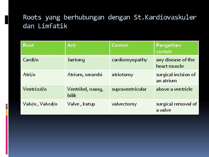 Roots yang berhubungan dengan St. Kardiovaskuler dan Limfatik Root Arti Contoh Pengertian contoh Cardi/o