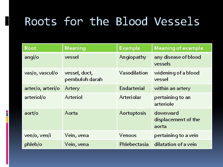 Roots for the Blood Vessels Root Meaning Example Meaning of example angi/o vessel Angiopathy