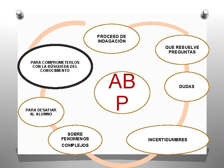PROCESO DE INDAGACIÓN QUE RESUELVE PREGUNTAS PARA COMPROMETERLOS CON LA BÚSQUEDA DEL CONOCIMIENTO PARA