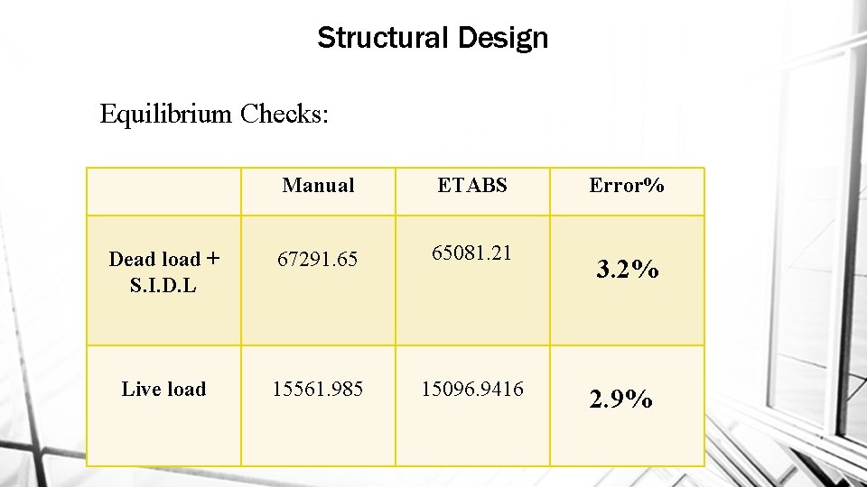 Structural Design Equilibrium Checks: Manual ETABS Dead load + S. I. D. L 67291.