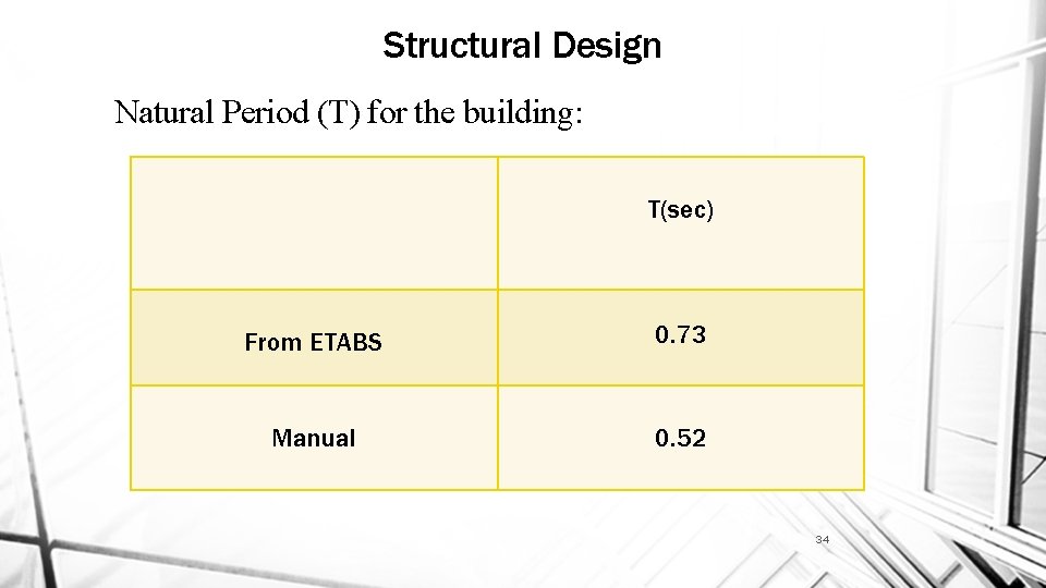 Structural Design Natural Period (T) for the building: T(sec) From ETABS 0. 73 Manual