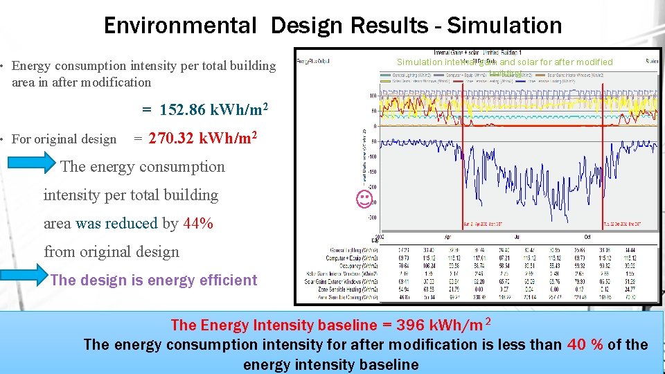  • Environmental Design Results - Simulation Energy consumption intensity per total building area
