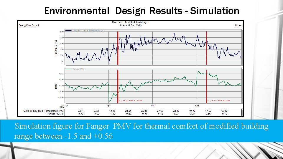 Environmental Design Results - Simulation figure for Fanger PMV for thermal comfort of modified