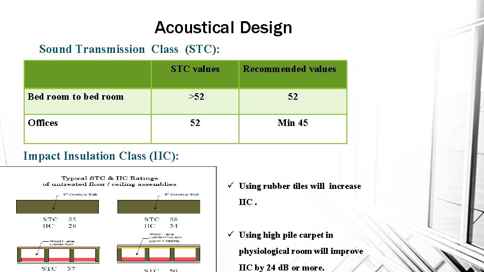 Acoustical Design Sound Transmission Class (STC): STC values Bed room to bed room Offices