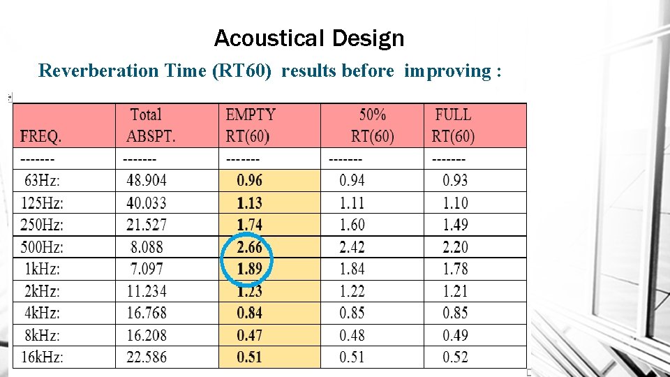 Acoustical Design Reverberation Time (RT 60) results before improving : 