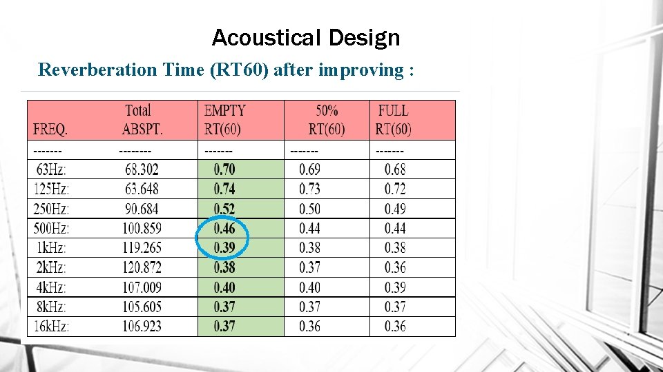 Acoustical Design Reverberation Time (RT 60) after improving : 