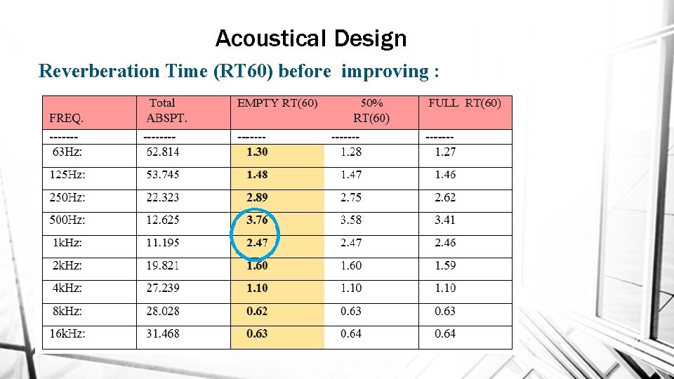 Acoustical Design Reverberation Time (RT 60) before improving : 