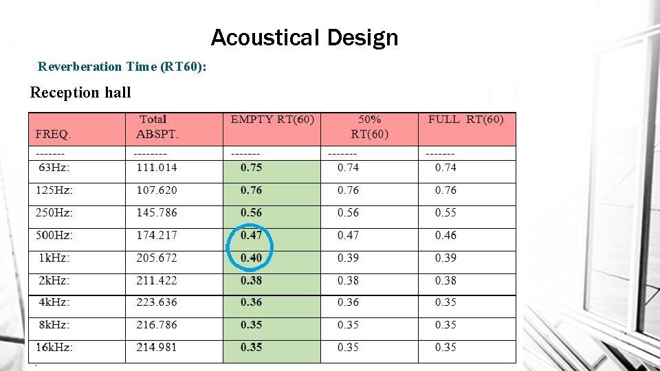 Acoustical Design Reverberation Time (RT 60): Reception hall 