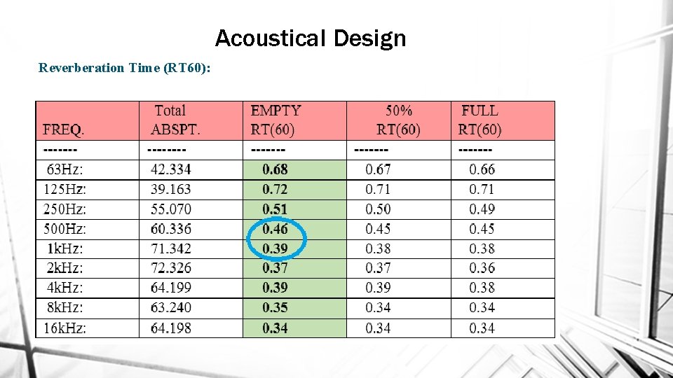 Acoustical Design Reverberation Time (RT 60): 