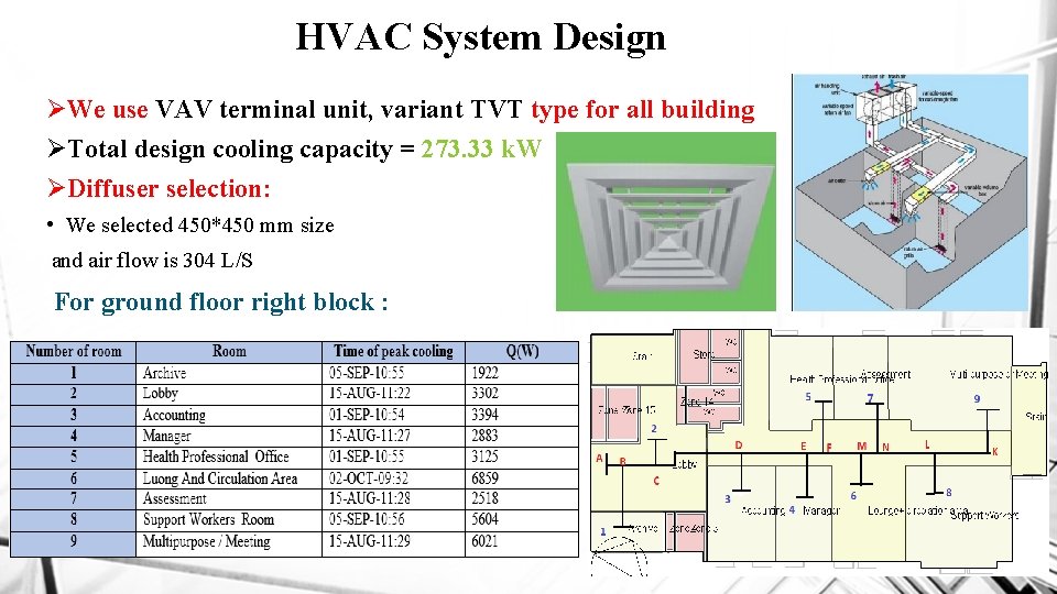 HVAC System Design ØWe use VAV terminal unit, variant TVT type for all building