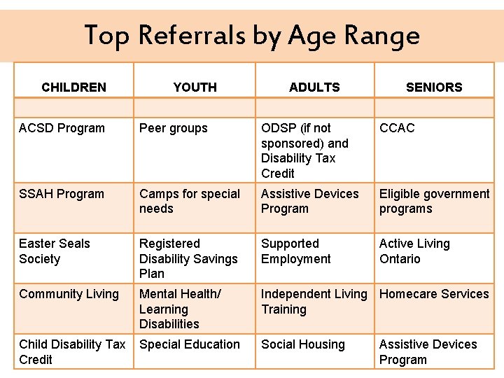 Top Referrals by Age Range CHILDREN YOUTH ADULTS SENIORS ACSD Program Peer groups ODSP
