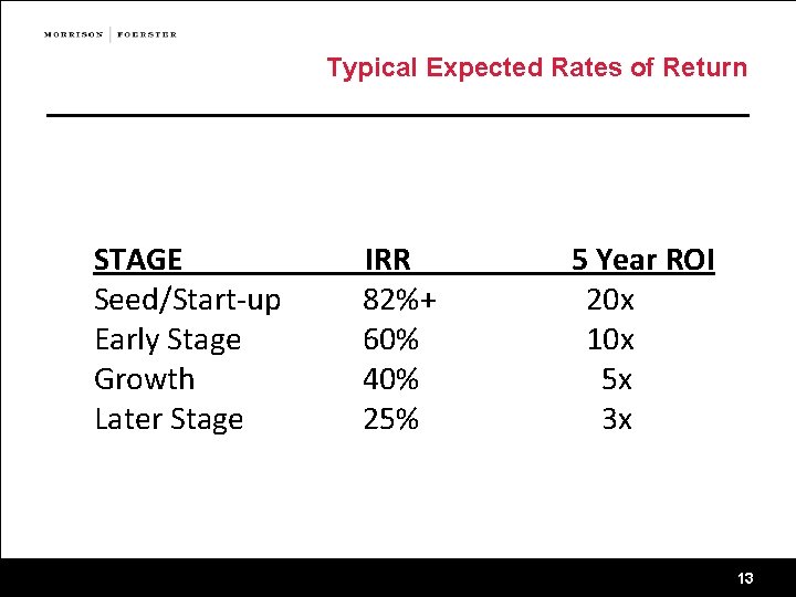 Typical Expected Rates of Return STAGE Seed/Start-up Early Stage Growth Later Stage IRR 82%+