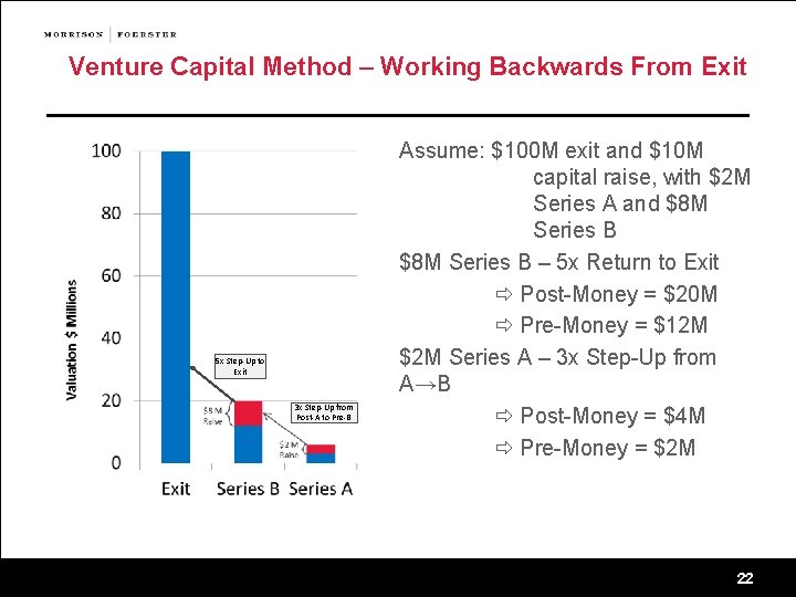 Venture Capital Method – Working Backwards From Exit 5 x Step-Up to Exit 3