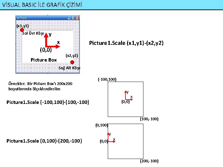 VİSUAL BASIC İLE GRAFİK ÇİZİMİ (x 1, y 1) Sol Üst Köşe y x