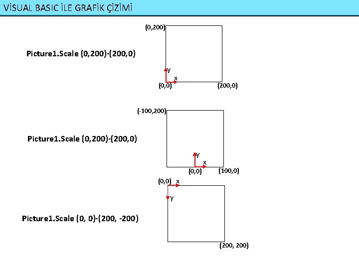 VİSUAL BASIC İLE GRAFİK ÇİZİMİ (0, 200) Picture 1. Scale (0, 200)-(200, 0) y