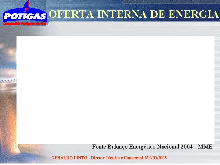 OFERTA INTERNA DE ENERGIA Fonte Balanço Energético Nacional 2004 - MME GERALDO PINTO -