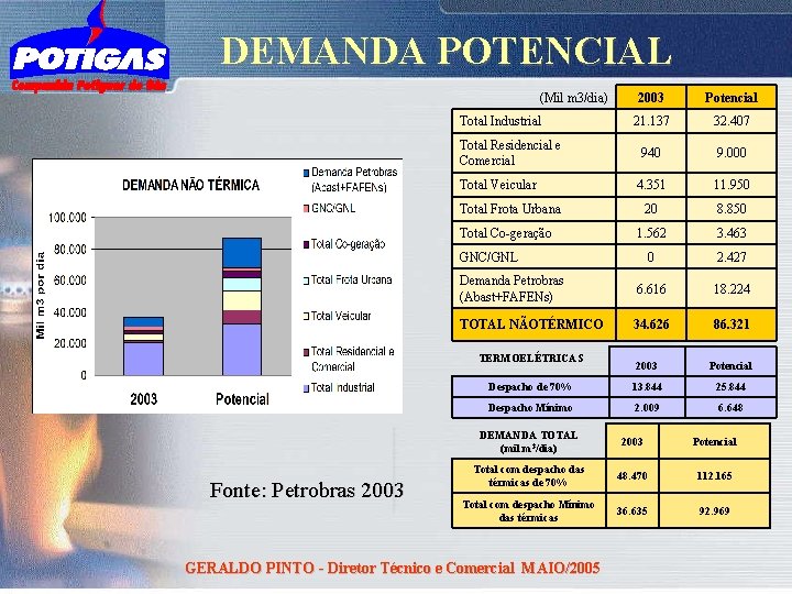 DEMANDA POTENCIAL (Mil m 3/dia) 2003 Potencial 21. 137 32. 407 940 9. 000