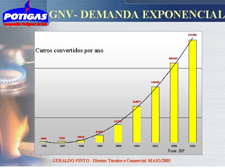 GNV- DEMANDA EXPONENCIAL Carros convertidos por ano Fonte: IBP GERALDO PINTO - Diretor Técnico