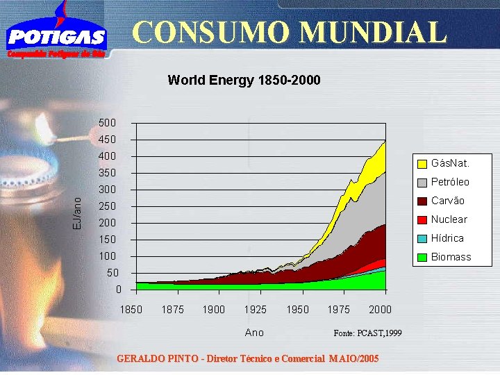 CONSUMO MUNDIAL World Energy 1850 -2000 500 450 400 Gás. Nat. 350 Petróleo EJ/ano