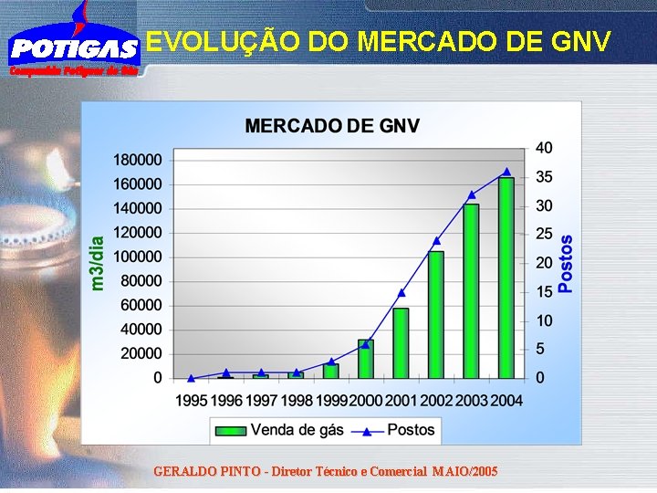 EVOLUÇÃO DO MERCADO DE GNV GERALDO PINTO - Diretor Técnico e Comercial MAIO/2005 