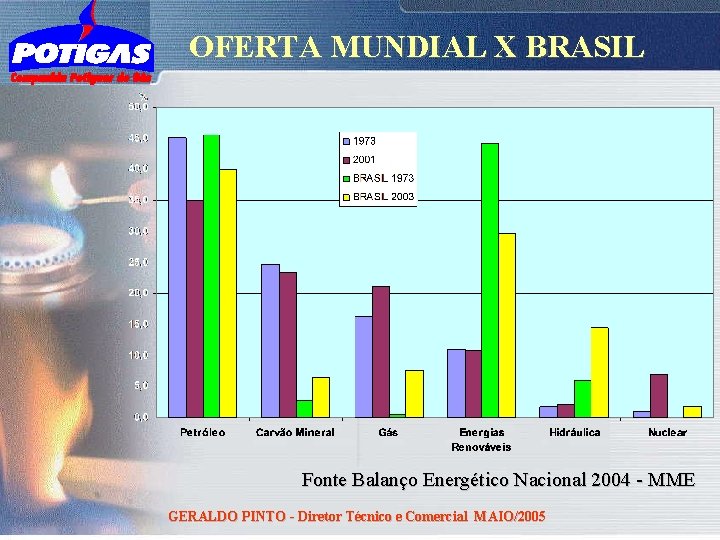 OFERTA MUNDIAL X BRASIL Fonte Balanço Energético Nacional 2004 - MME GERALDO PINTO -
